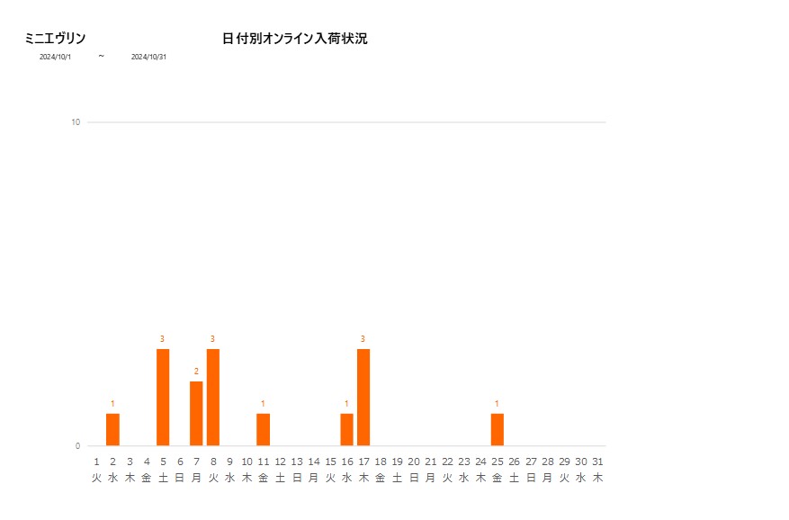 日付別ミニエヴリン202410グラフ